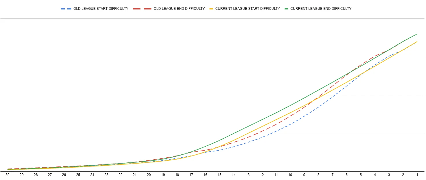 distribution of difficulty across leagues graph2