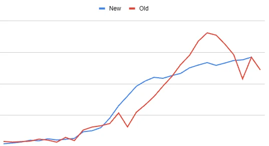rate of complexity growth graph1